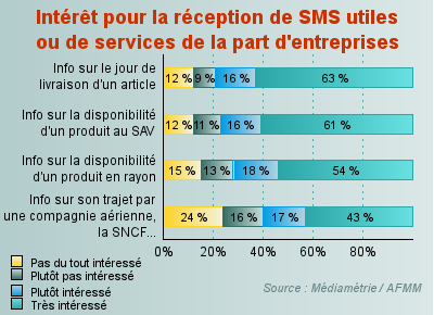 Statistiques sur l'intérêt apporté aux SMS de services