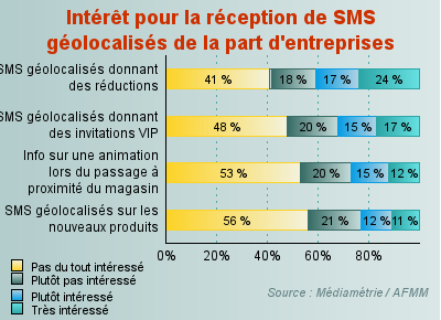 Statistiques sur l'intérêt Géolocalisé des SMS publicitaires