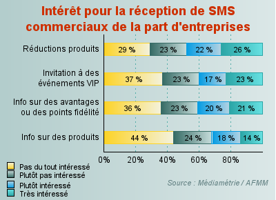 Statistiques de la réception de SMS